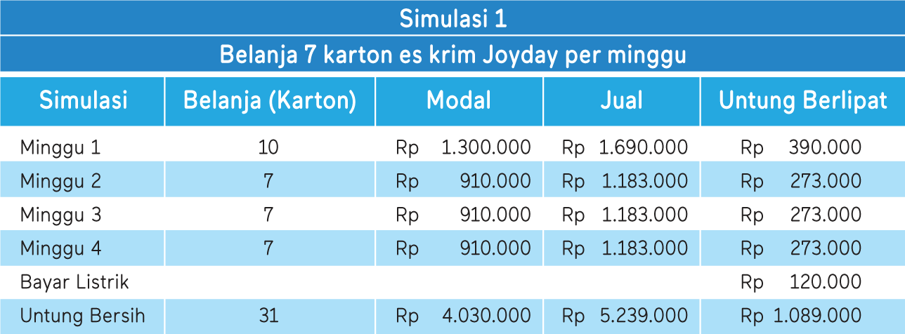 tabel simulasi keuntungan 1
