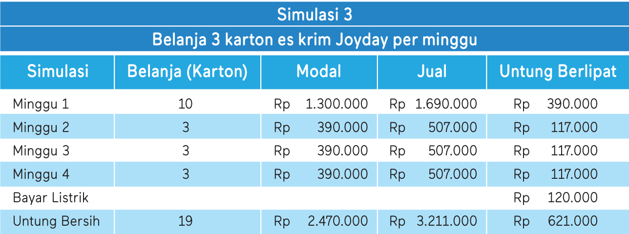 tabel simulasi keuntungan 3