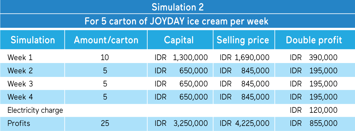 tabel simulasi keuntungan 2